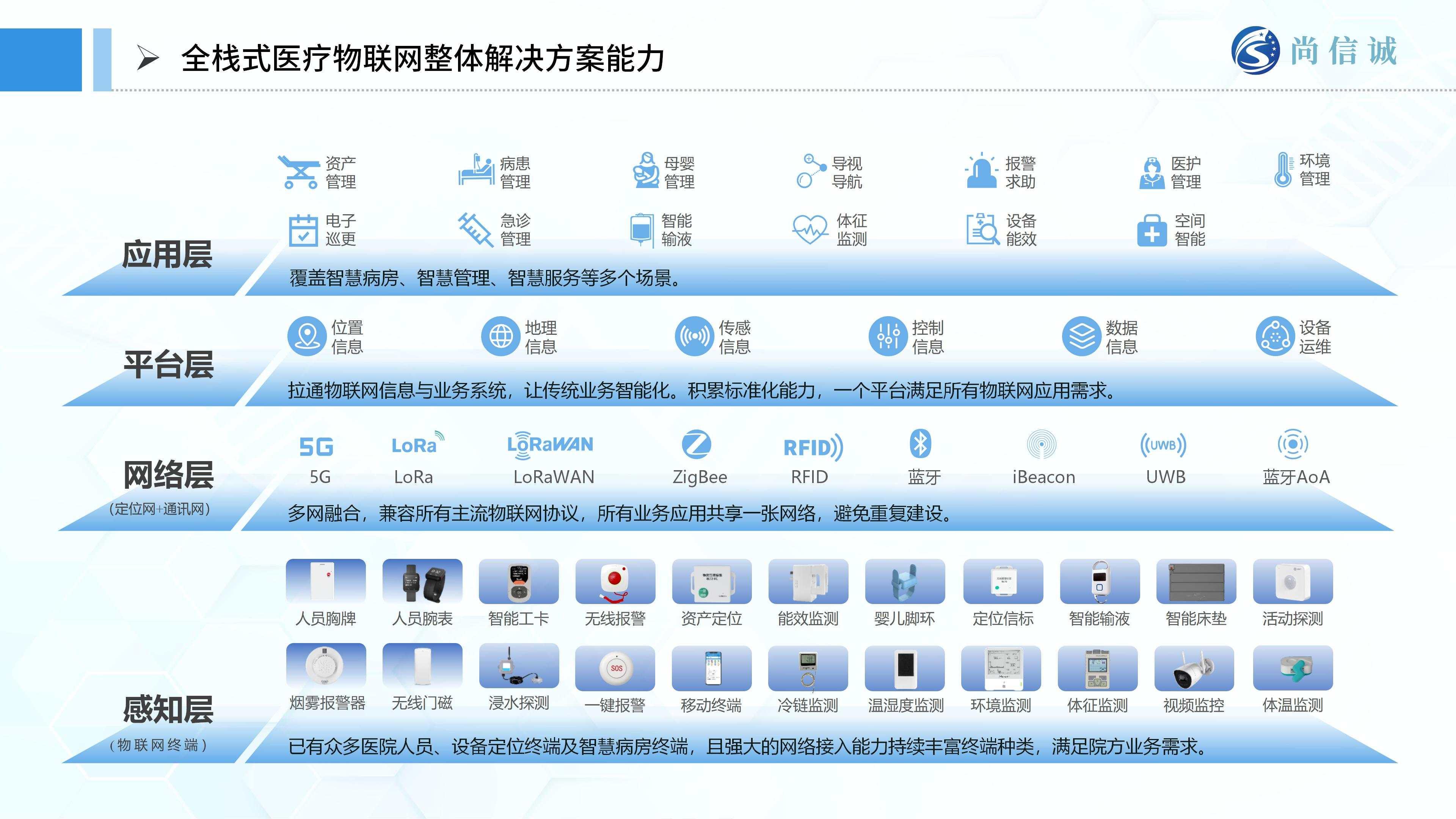 尚信诚医疗物联网解决方案甲方汇报_24