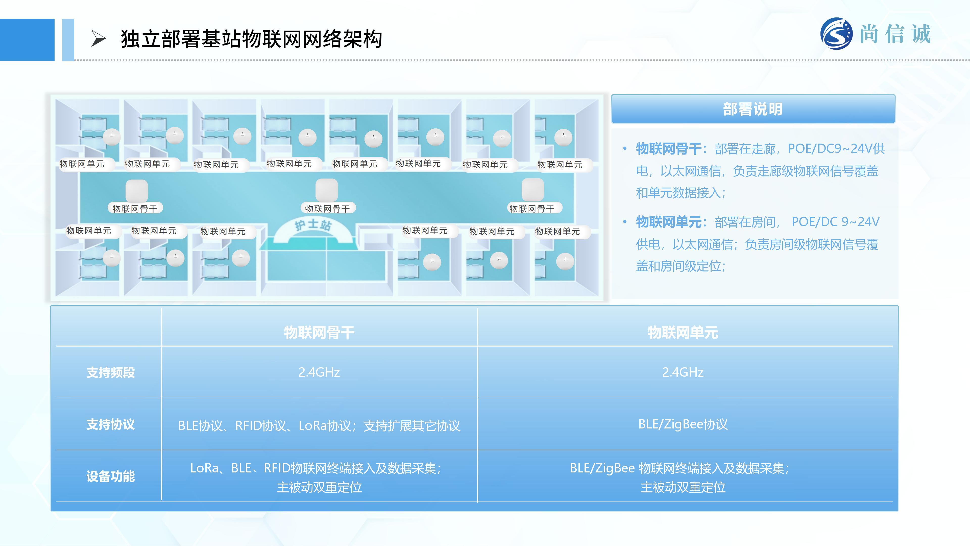 尚信诚医疗物联网解决方案甲方汇报_23(1)